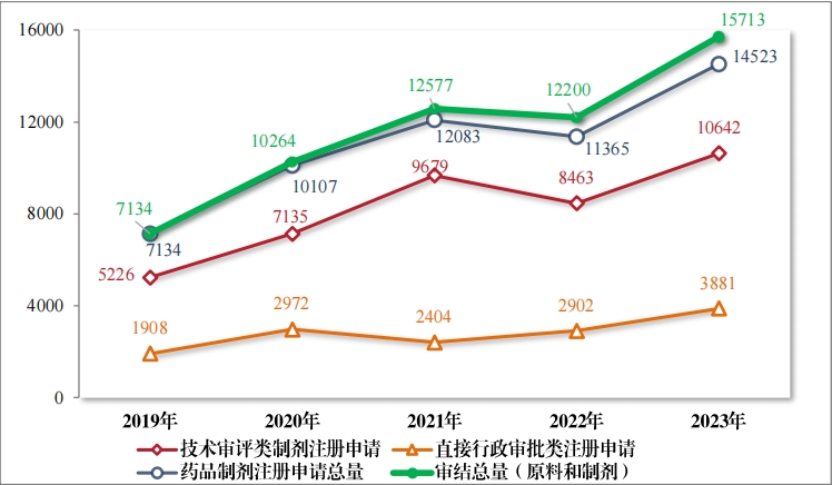 重磅!藥監局發布《2023年(nián)度藥品審評報(bào)告》 重磅!藥監局發布《2023年(nián)度藥品審評報(bào)告》