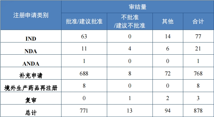 重磅!藥監局發布《2023年(nián)度藥品審評報(bào)告》 重磅!藥監局發布《2023年(nián)度藥品審評報(bào)告》