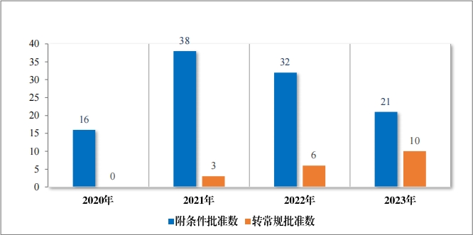 重磅!藥監局發布《2023年(nián)度藥品審評報(bào)告》 重磅!藥監局發布《2023年(nián)度藥品審評報(bào)告》